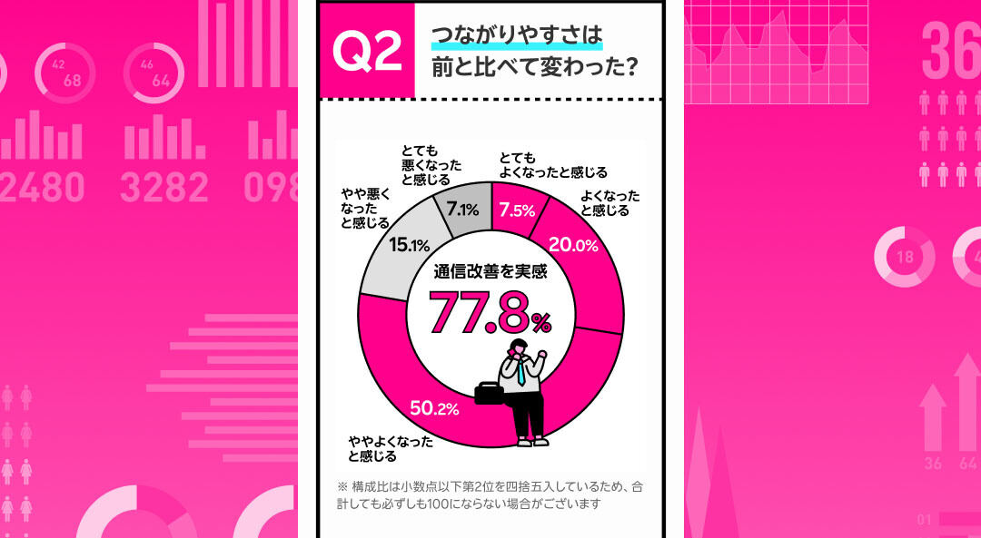 グラフ：以前にくらべてつながりやすくなったか