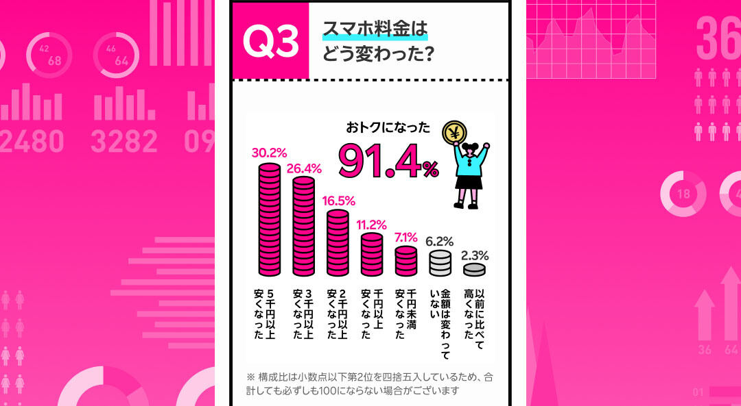 グラフ：スマホ料金の変化