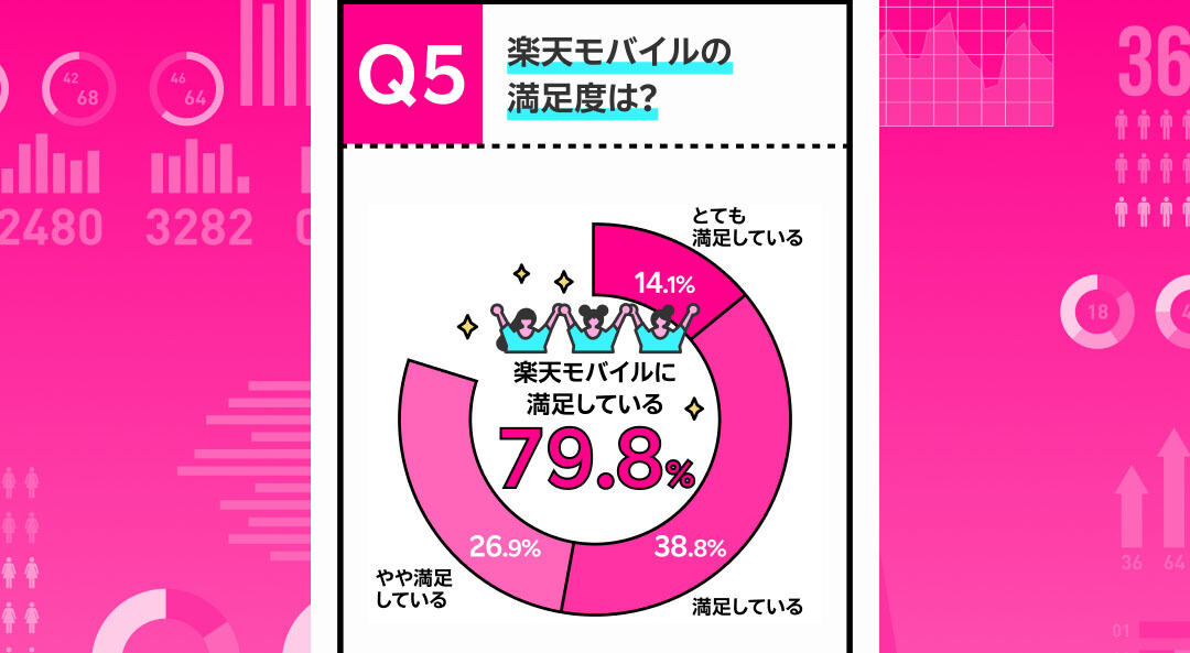 グラフ：楽天モバイルへの満足度