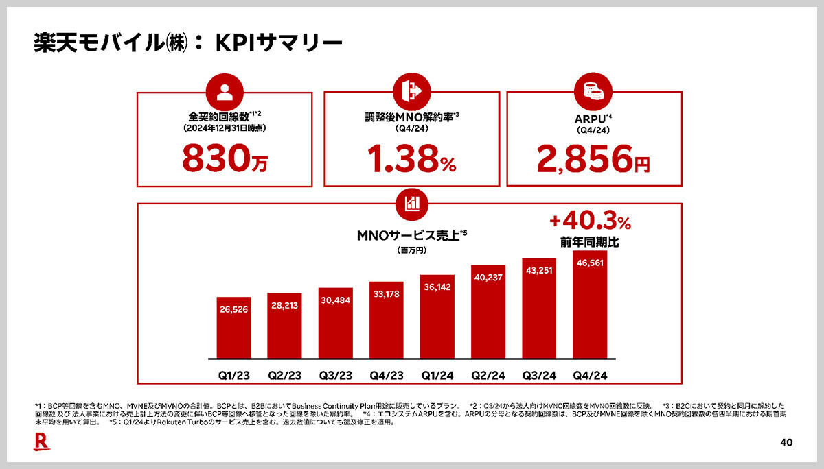 楽天モバイルの事業状況