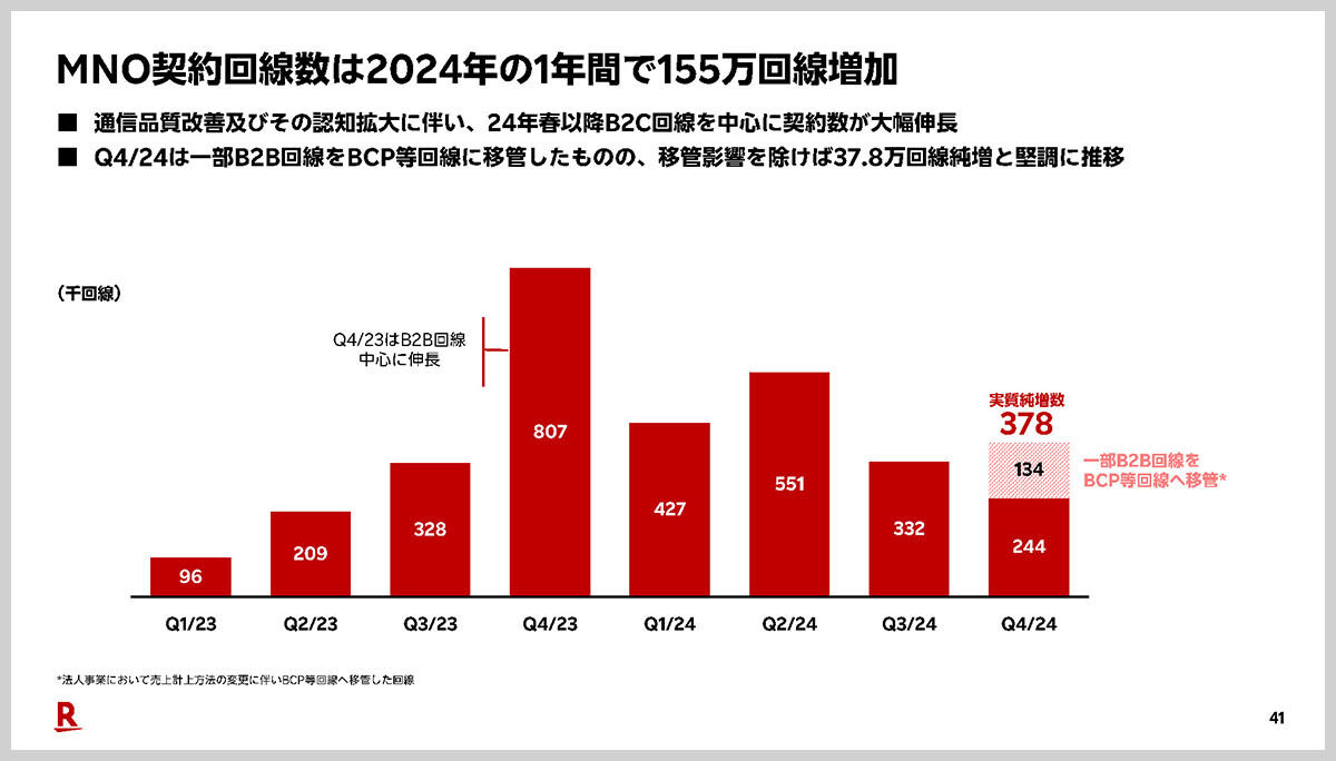 MNO契約回線数の推移