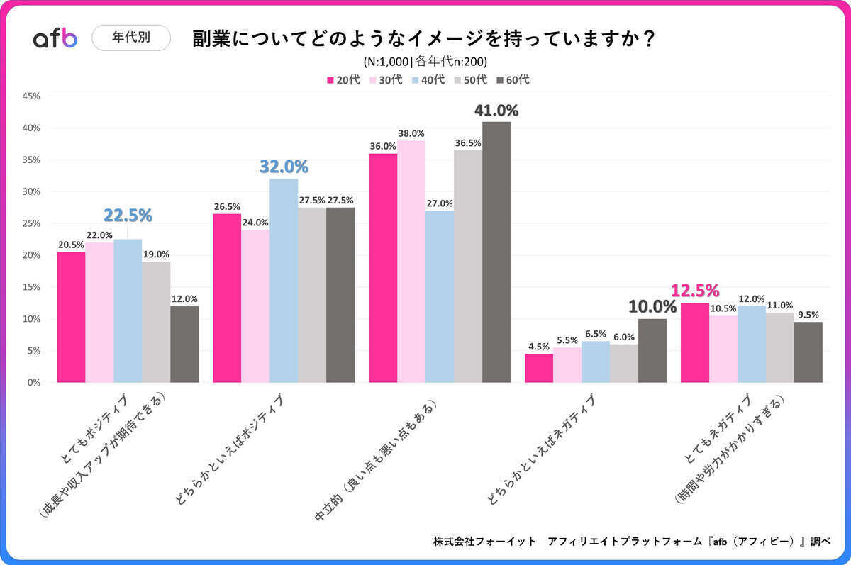 副業のイメージ(年代別)
