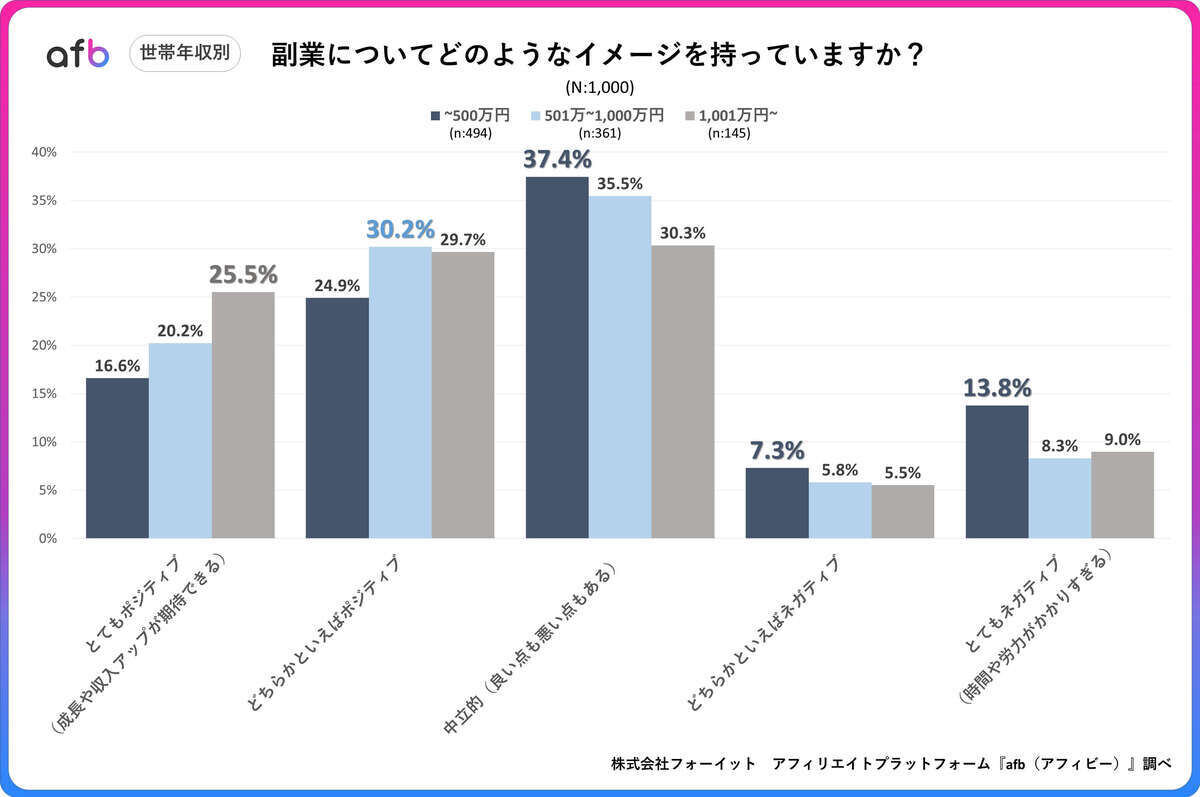 副業のイメージ(世帯年収別)
