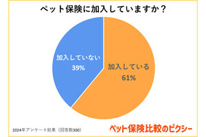 ペット保険に加入した理由、2位「ケガや病気に備えたい」、1位は？