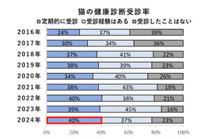 飼い猫の健康診断受診率は4割で8年前の1.7倍、受診のきっかけは?