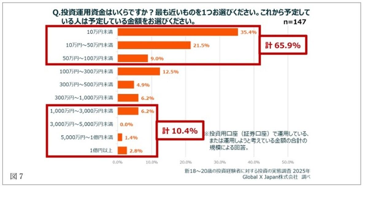投資運用資金