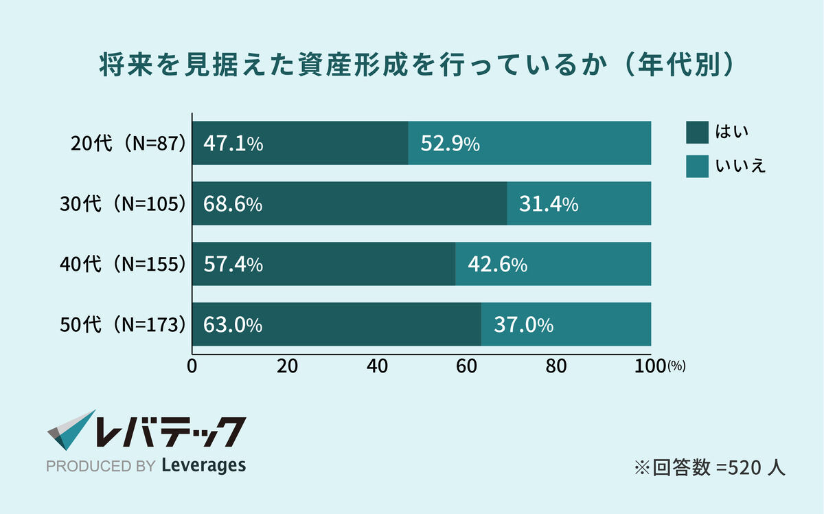 将来を見据えた資産形成を行っているか(年代別)