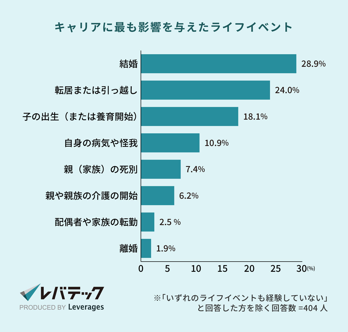キャリアに最も影響を与えたライフイベント