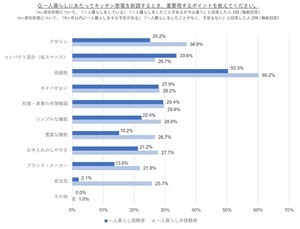 【一人暮らし】「揃えてよかった」キッチン家電トップ3 - 電子レンジ、炊飯器、あと1つは?