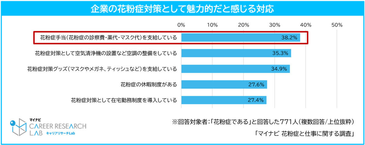 企業の花粉症対策として魅力的だと感じる対応