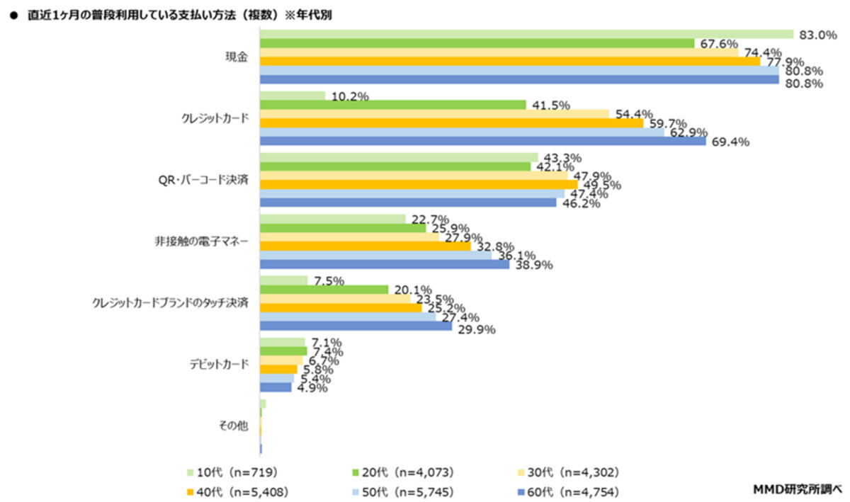 普段利用している支払い方法(年代別)