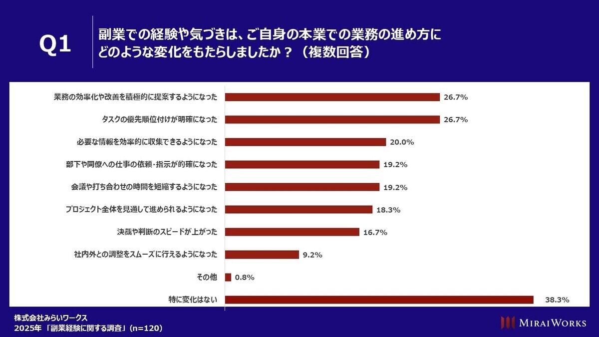 副業が本業にもたらした変化