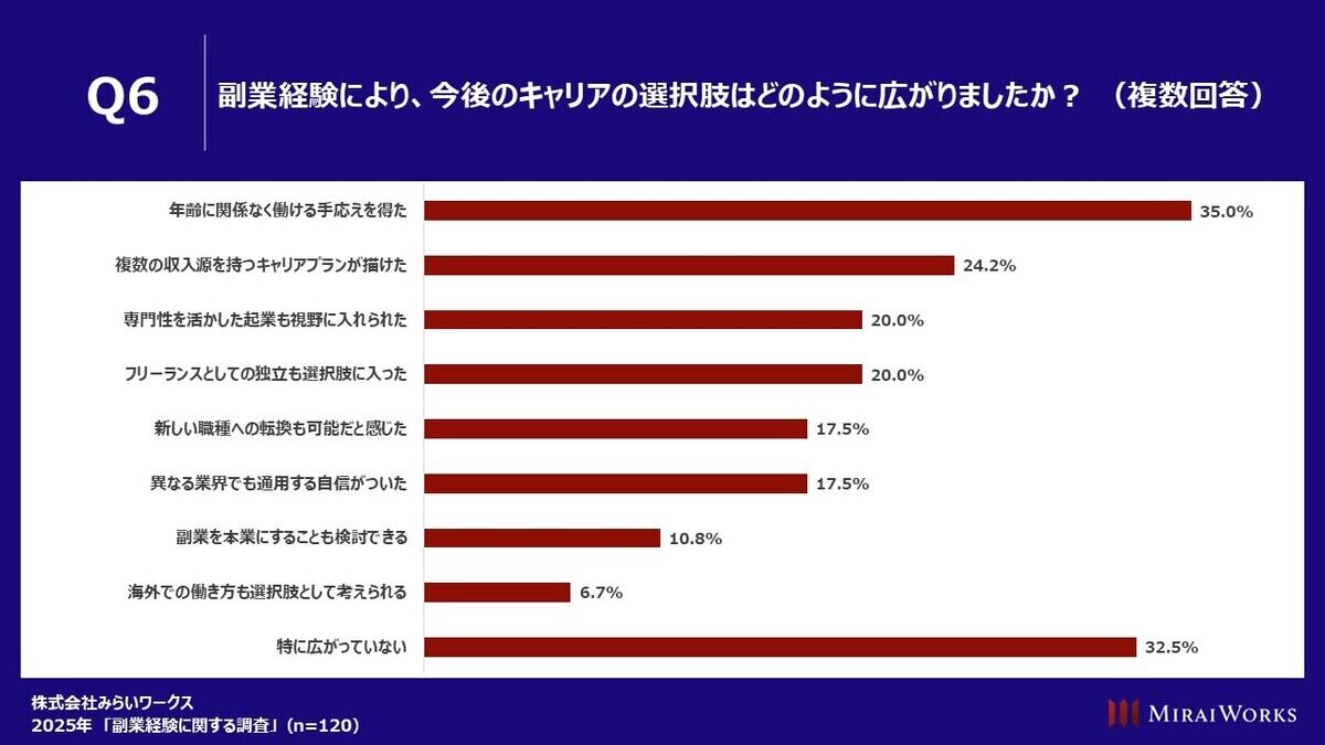 今後のキャリアの選択肢は副業によってどのように広がりましたか?