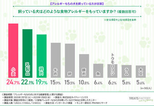 ネイチャーリンクス　アレルギーもちの犬に対する健康管理に関する調査を実施