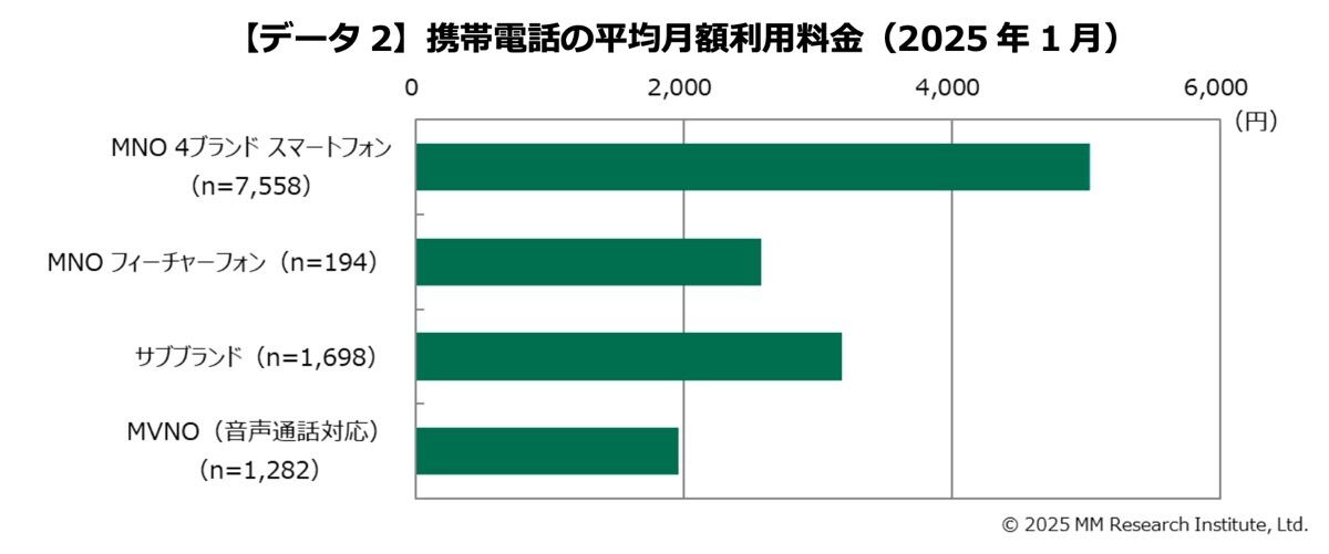 グラフ：携帯電話の平均月額利用料金（2025年1月）
