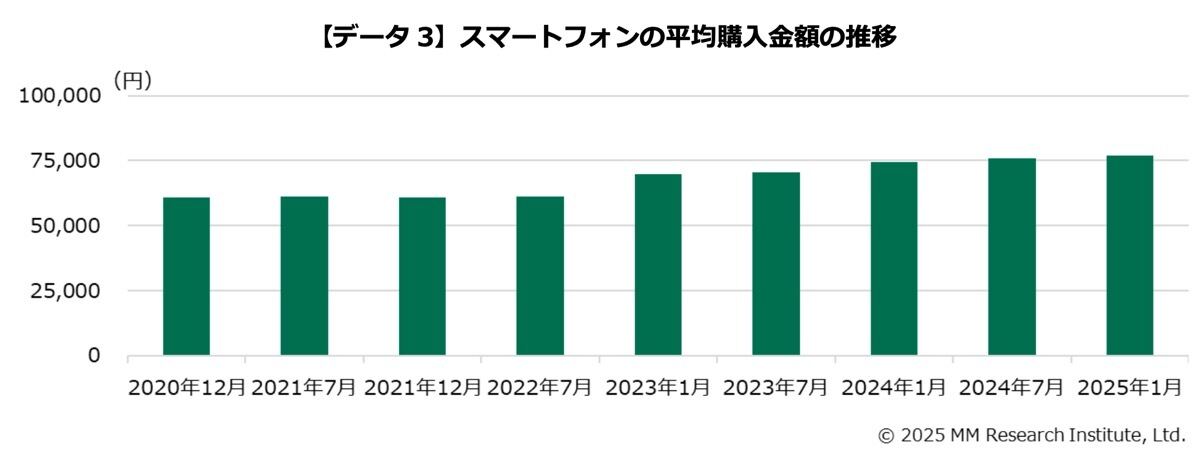 グラフ：スマートフォンの平均購入金額の推移