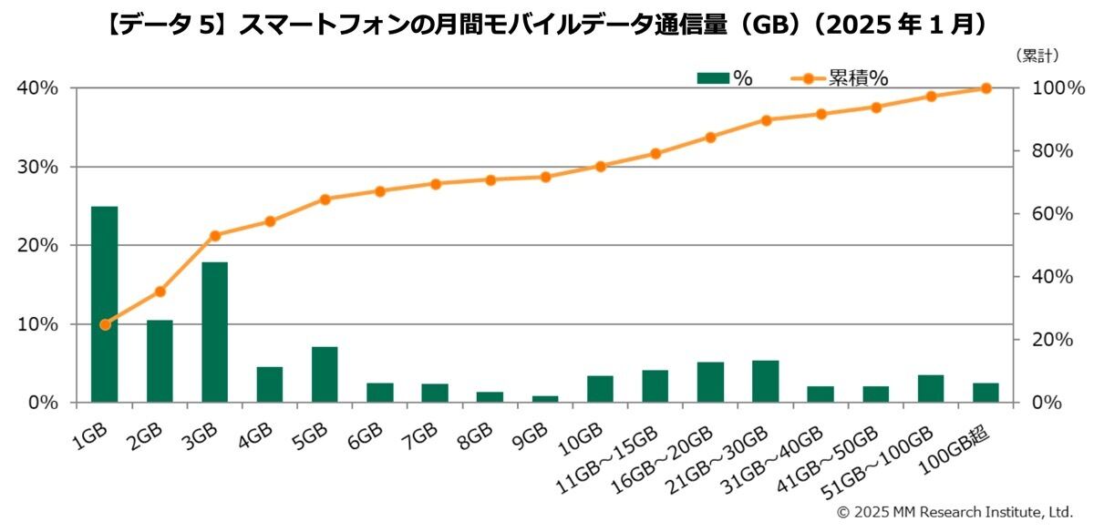 グラフ：スマートフォンの月間モバイルデータ通信量 （2025年1月）