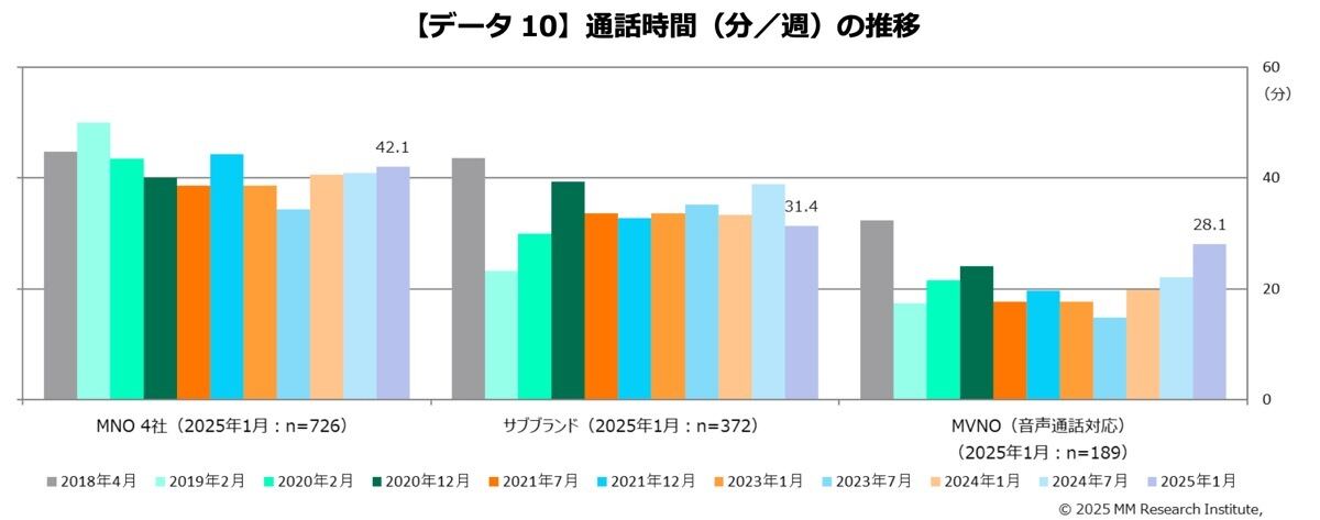 グラフ：通話時間（分／週）の推移