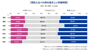 正社員の5人に1人が「もっと働きたい」と回答 - 最大の理由は?【2000人調査】