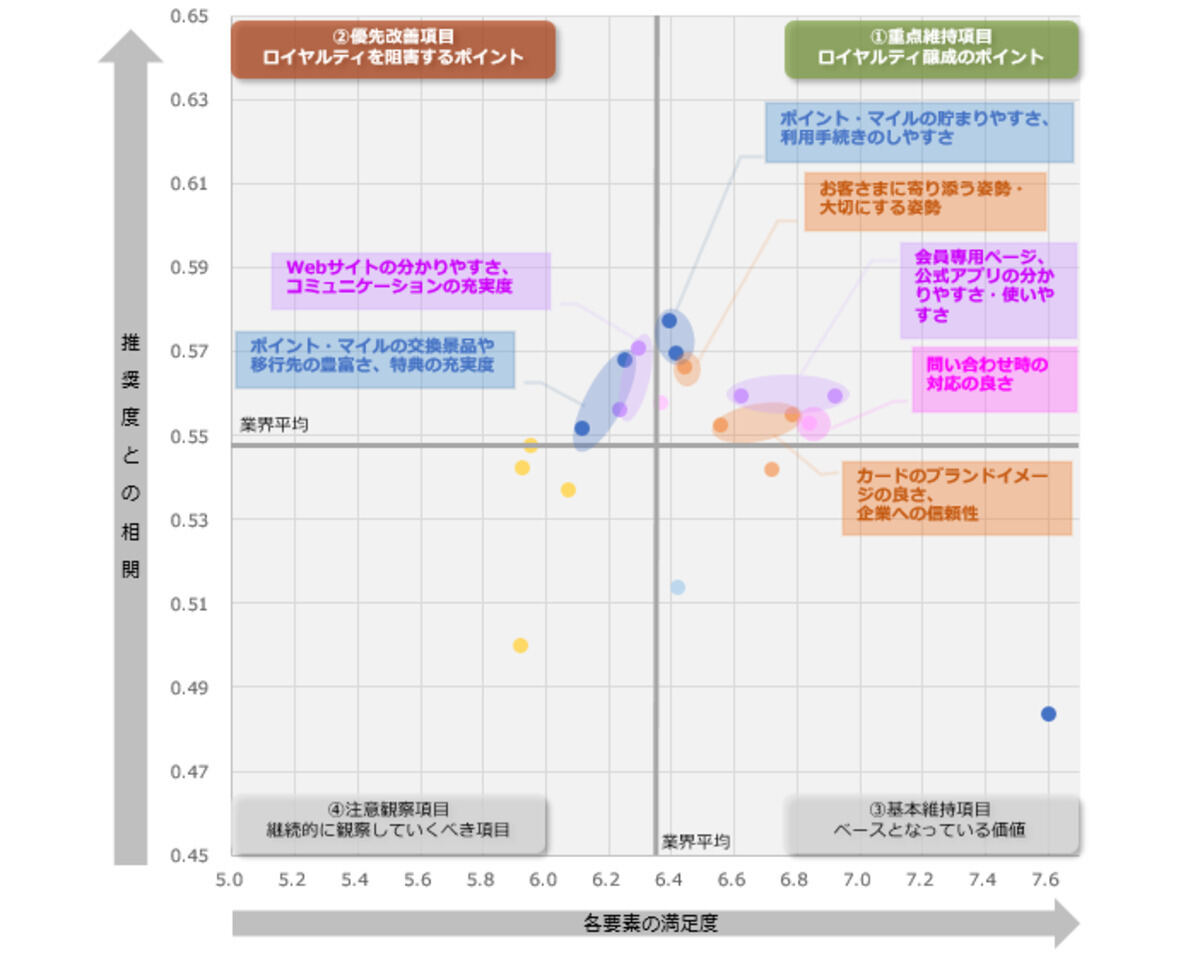 クレジットカード業界全体のロイヤルティ要因分析(ドライバーチャート)