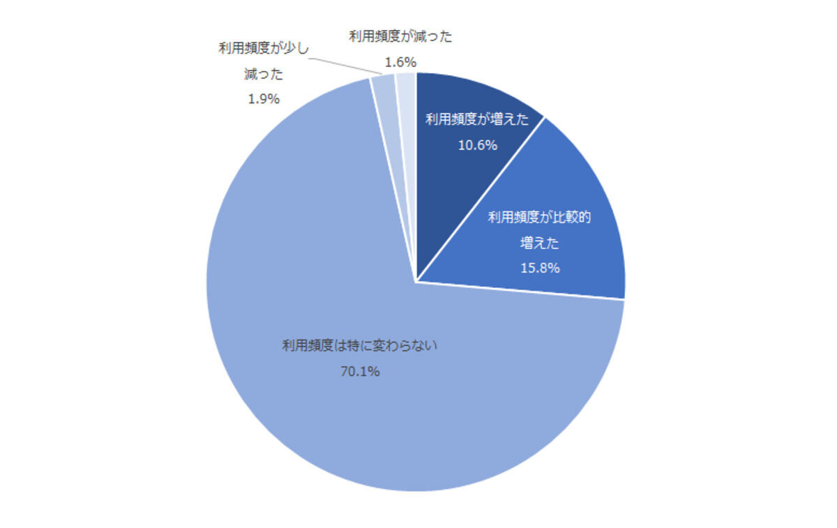 タッチ決済機能を利用し始めてからのクレジットカードの利用頻度・決済回数の変化
