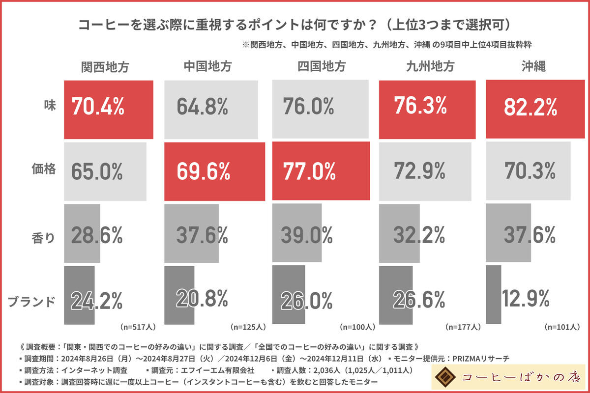 コーヒーを選ぶ際に重視するポイント