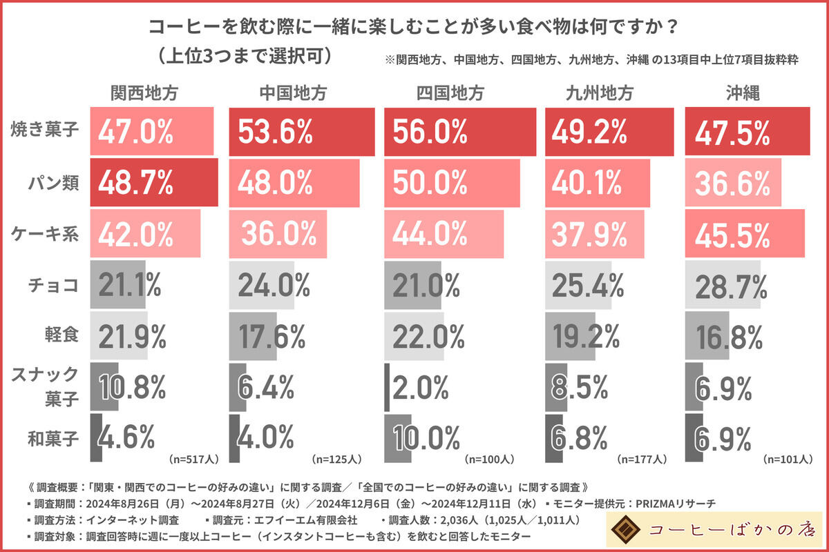 コーヒーと一緒に楽しむ食べ物