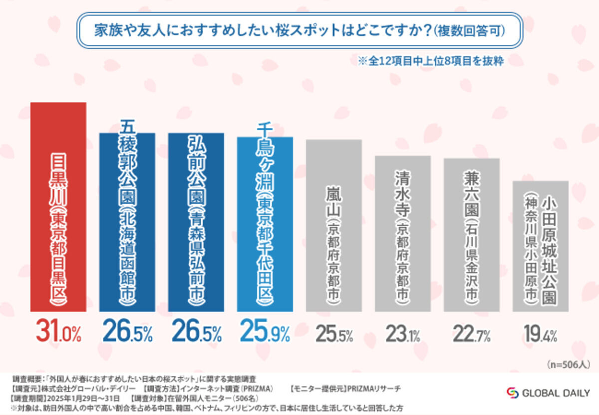 外国人がおすすめしたい桜スポットランキング