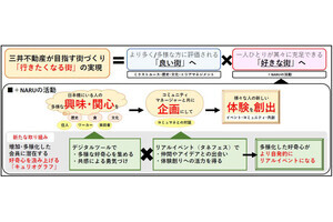 日本橋のコミュニティラボ「+NARU」で、街への愛着を育む実証実験を実施中