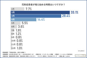 【医師の8割が実感】花粉症患者は年々増加! その症状や対策とは?