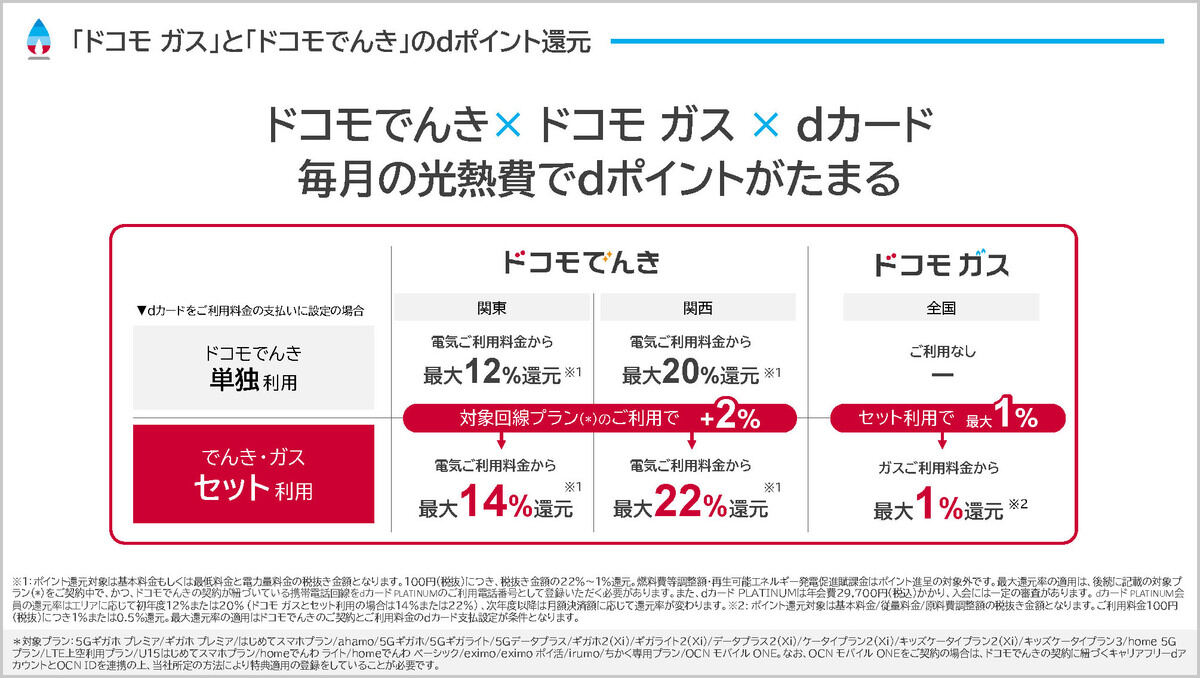 dポイント還元の概要