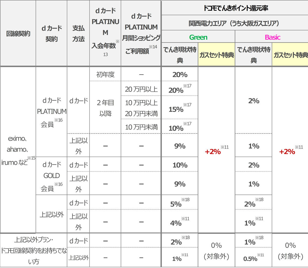 「ドコモ ガス」利用による「ドコモでんき」のポイント還元（関西電力エリア／大阪ガスエリア）