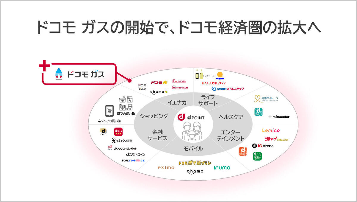ドコモ経済圏の拡大イメージ