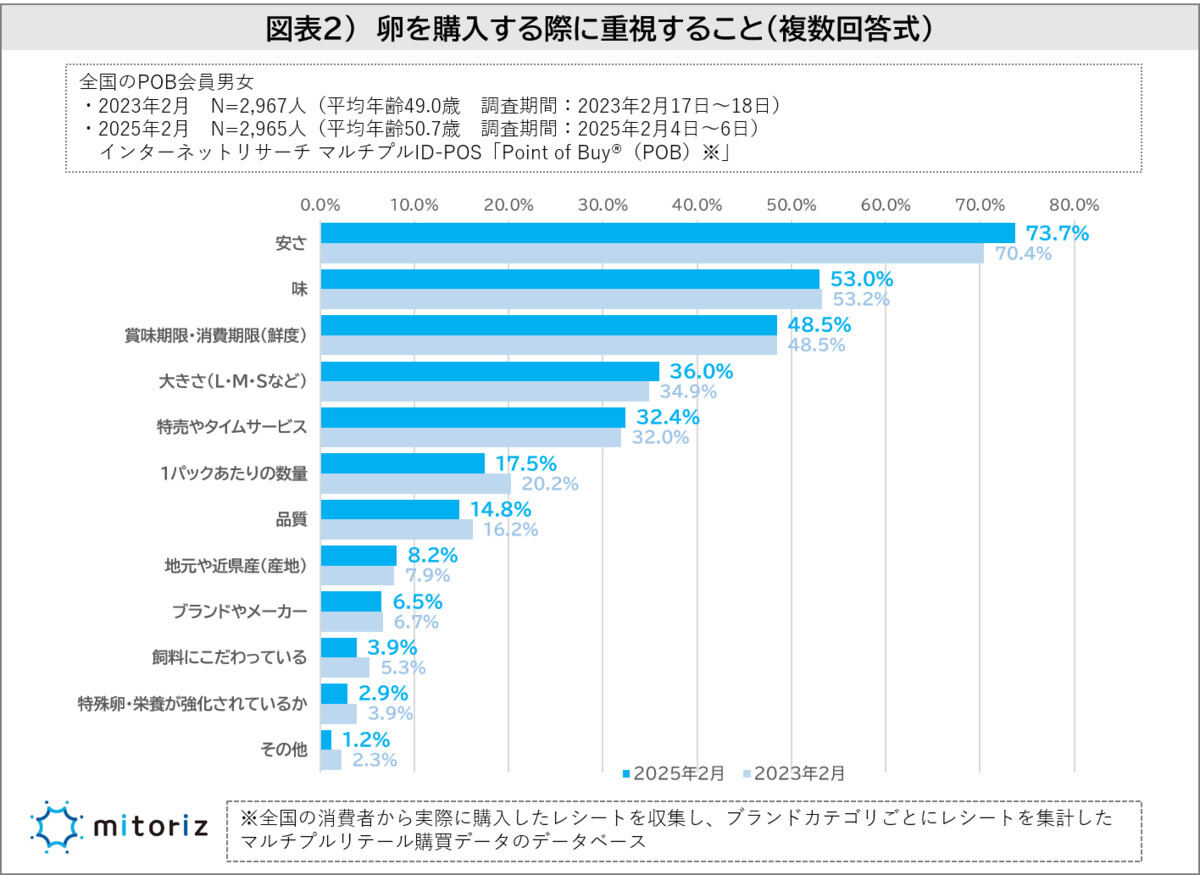 卵を購入する際に重視すること