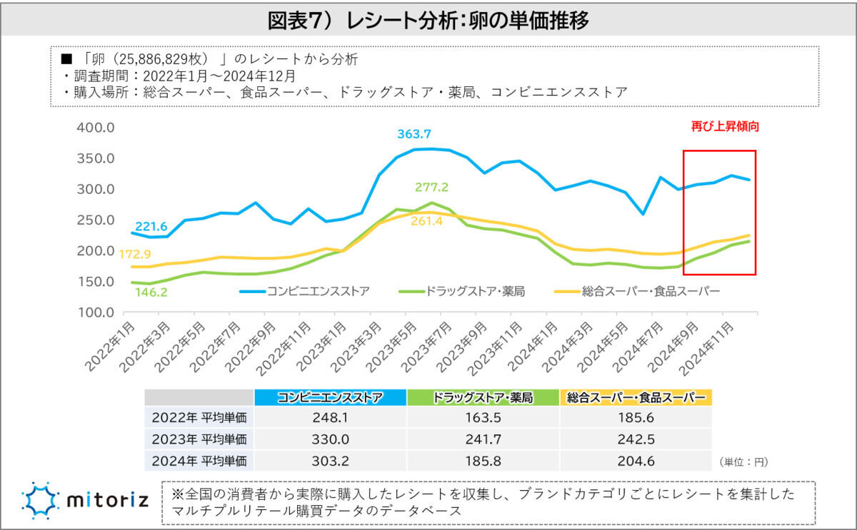 レシート分析による卵の単価推移