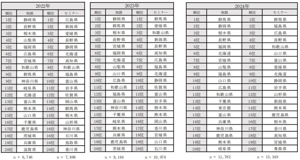 ふるさと回帰支援センター　移住希望地ランキング(2022-2024)