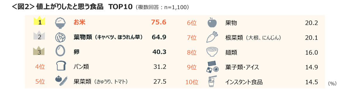 値上がりしたと思う食品