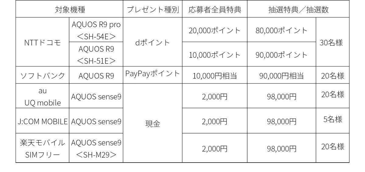 AQUOS オト9キャンペーンの対象機種／特典内容