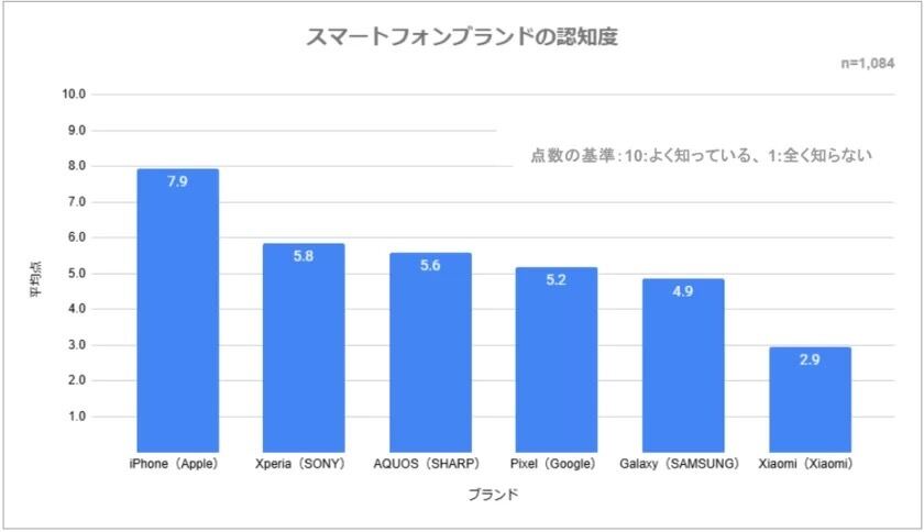スマートフォンブランドの認知度（IoTコンサルティング調べ）