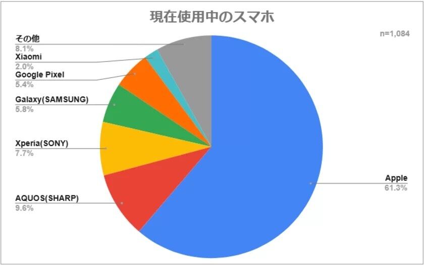 スマホの使用率においてもAppleのiPhoneが1位（IoTコンサルティング調べ）