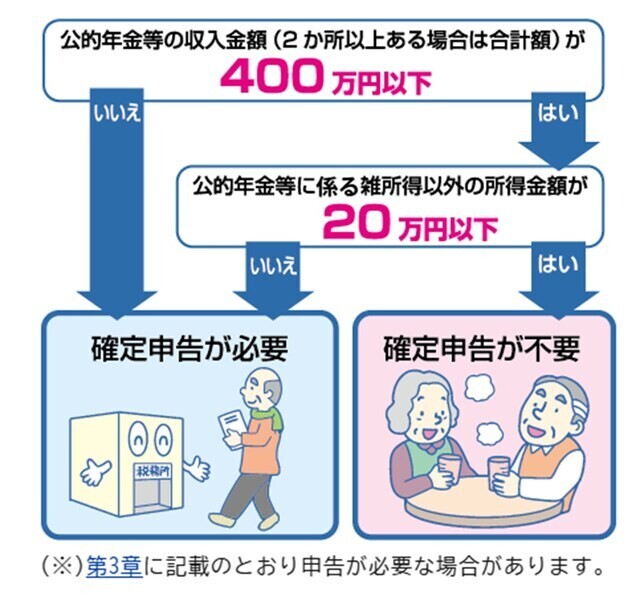 参照：ご存じですか？年金受給者の確定申告不要制度 | 政府広報オンライン