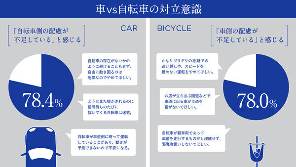 車のビタ寄せ左折、自転車のはみ出し運転……車と自転車の交通ルールを巡る対立意識が明らかに - それぞれの言い分は?