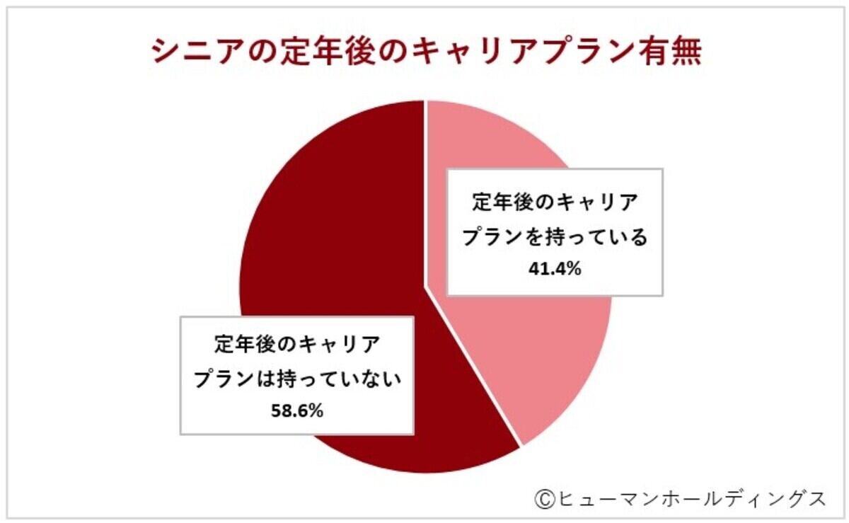 定年後のキャリアプランを持っている?