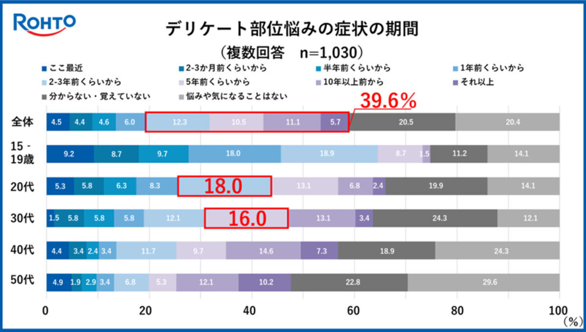 デリケート部位悩みの症状の期間