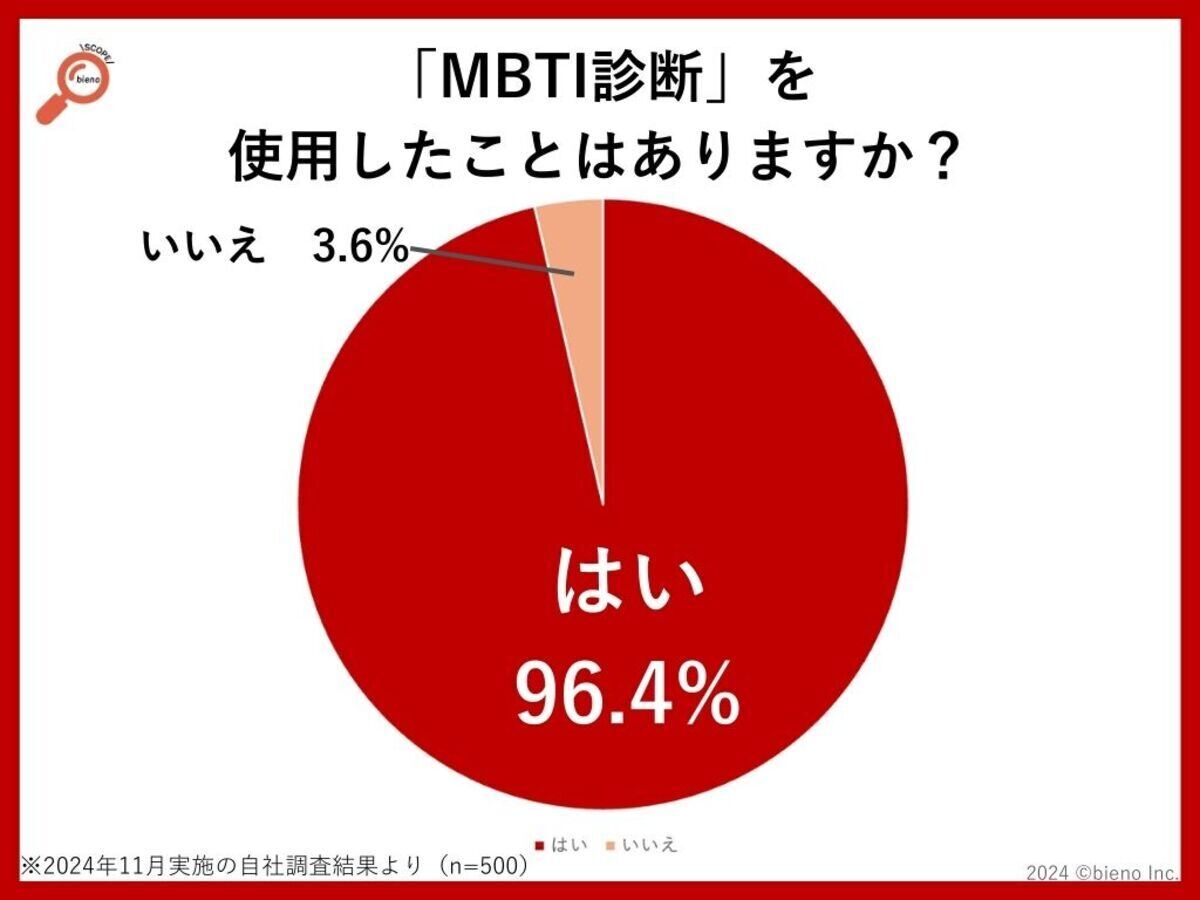 「MBTI診断」の利用状況