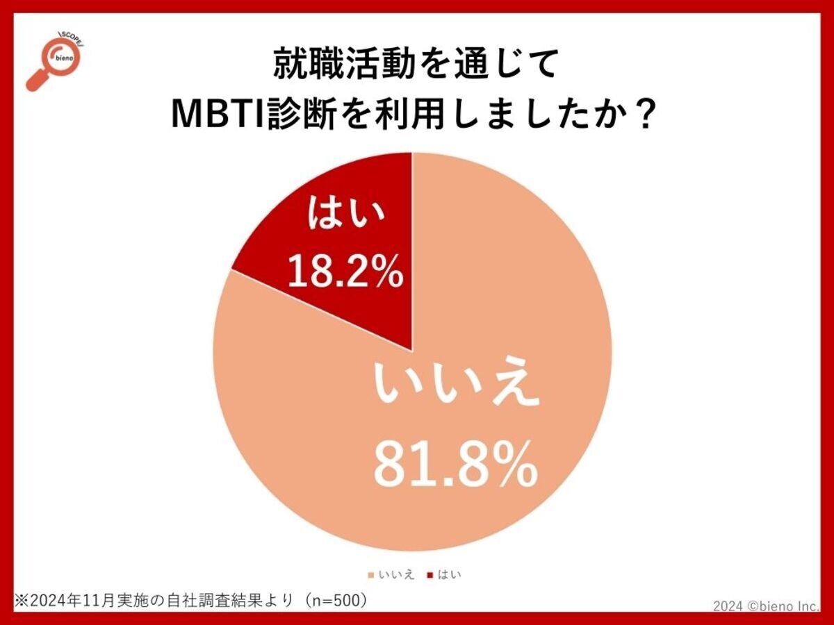 就活を通じてMBTI診断を利用しましたか?