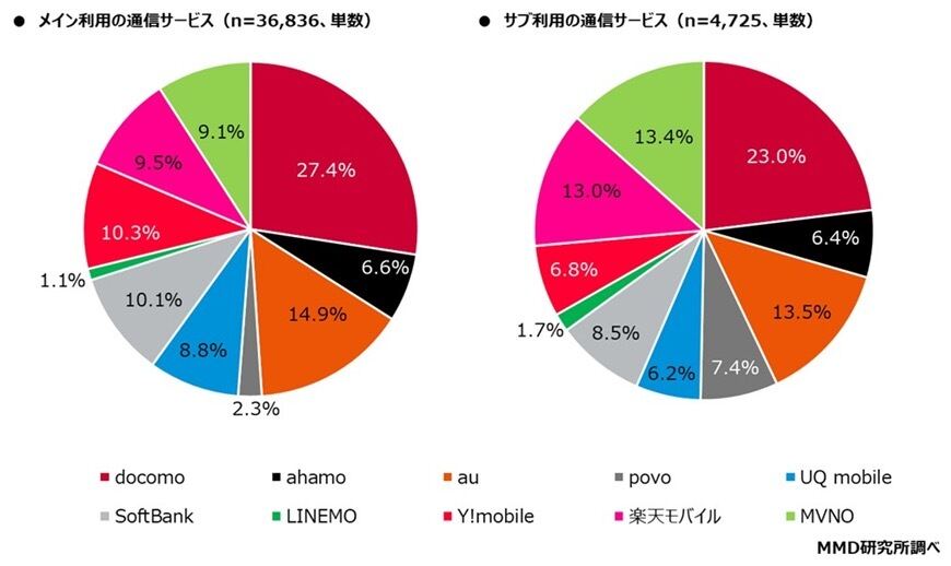 グラフ：メイン利用の通信サービス／サブ利用の通信サービス