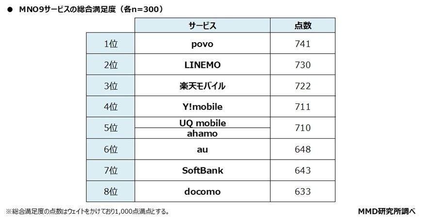 表：MNO9サービスの総合満足度