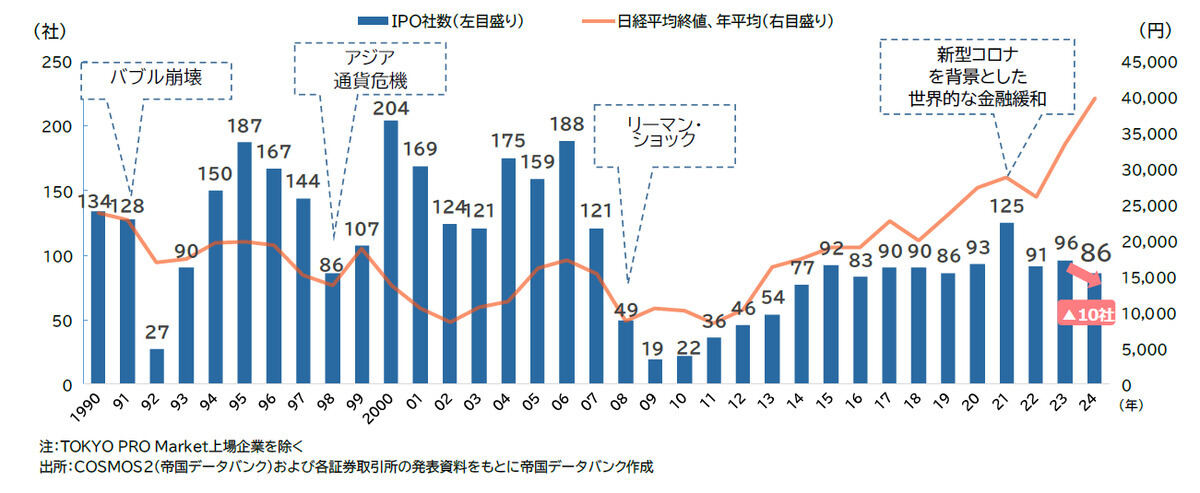 IPO社数と/日経平均終値、年平均