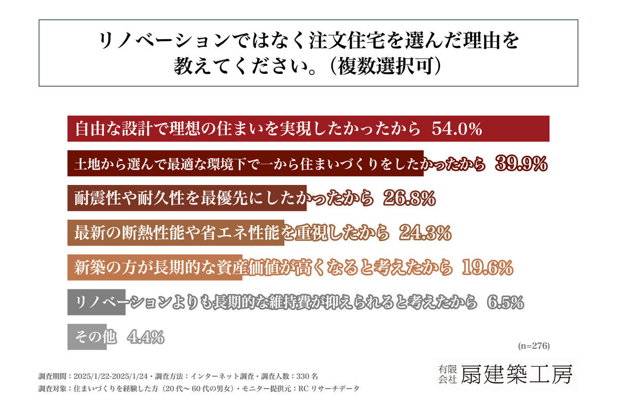 注文住宅を選んだ理由